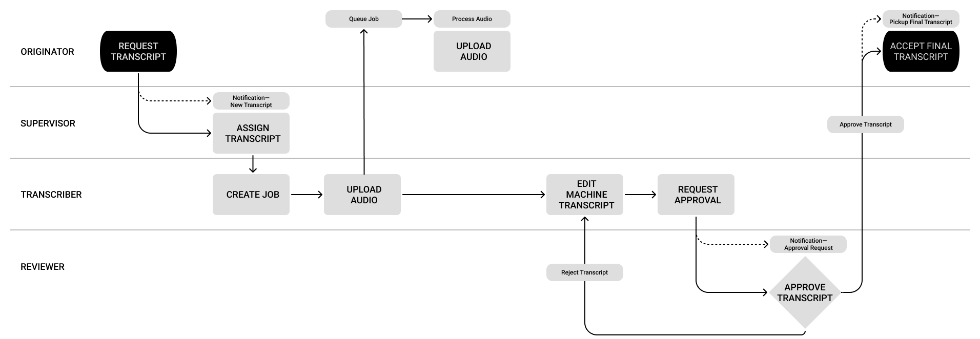 transcript process